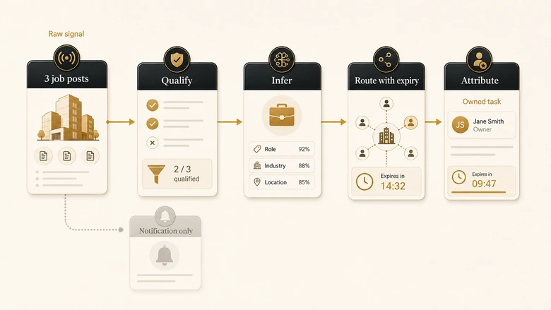 Flow diagram converting a raw hiring signal into a qualified, scored, routed action with an expiry window and attribution field