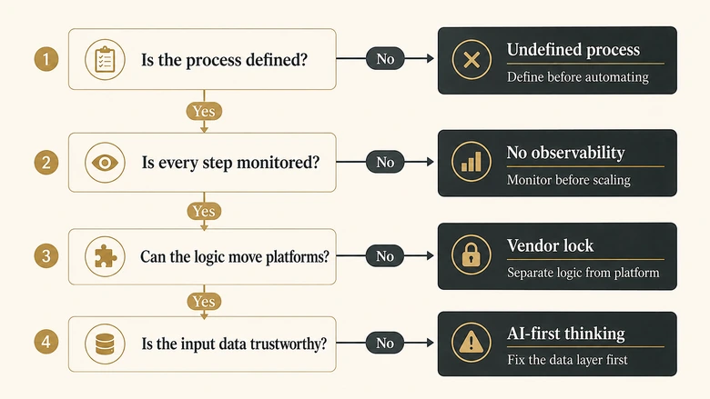 Decision tree showing the four common GTM engineering failure modes and the sequencing fix for each one