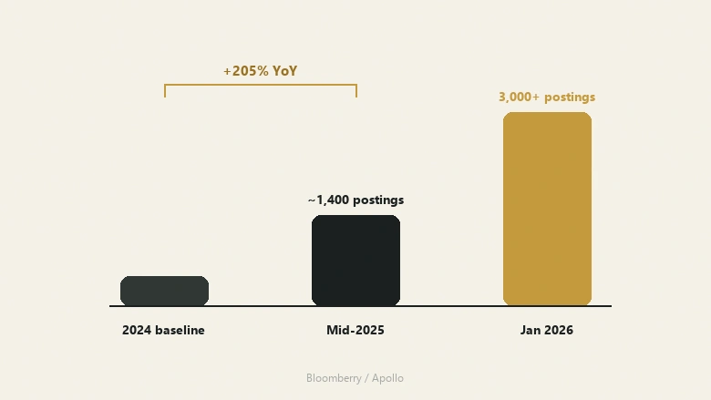 Column chart showing GTM engineer job postings rising from roughly 1,400 in mid-2025 to over 3,000 by January 2026