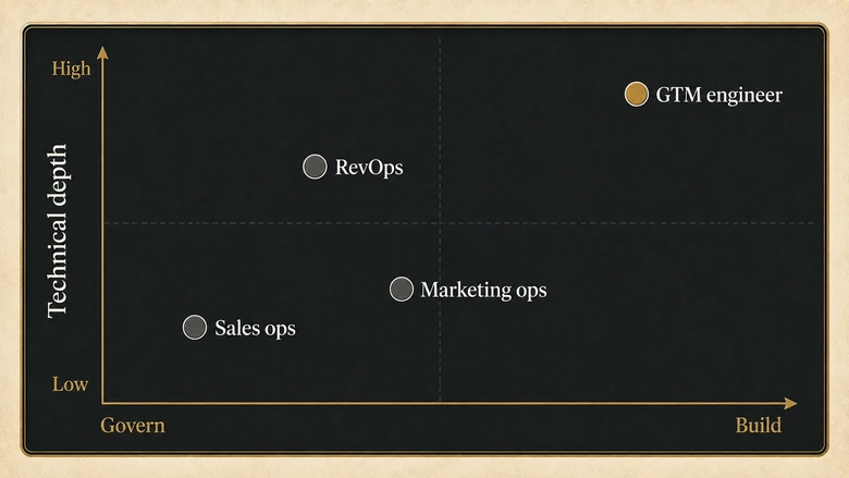 Two-axis chart plotting GTM engineering against RevOps by build versus govern responsibility and technical depth
