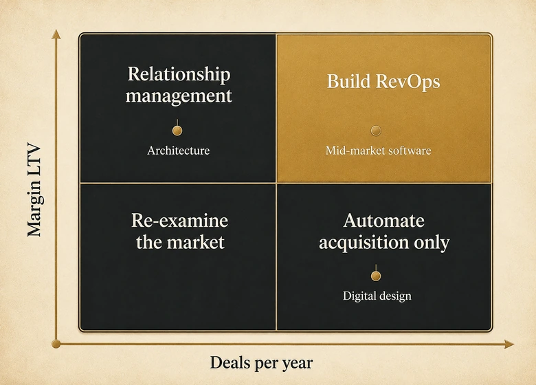 Quadrant chart plotting B2B account lifetime value against annual deal volume to show which verticals justify revenue operations investment