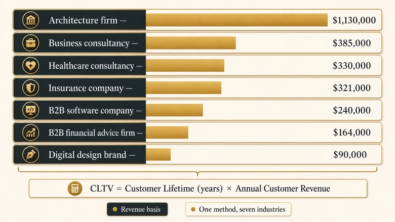 Seven B2B industries ranked by published customer lifetime value with the shared revenue-based formula shown beneath