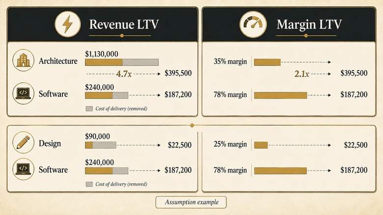 Comparison of revenue lifetime value and gross-margin lifetime value showing how the B2B industry ranking compresses and inverts