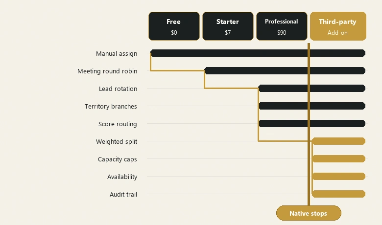 HubSpot routing tier ceiling showing which capabilities sit at Free, Starter and Professional and which require a third-party router