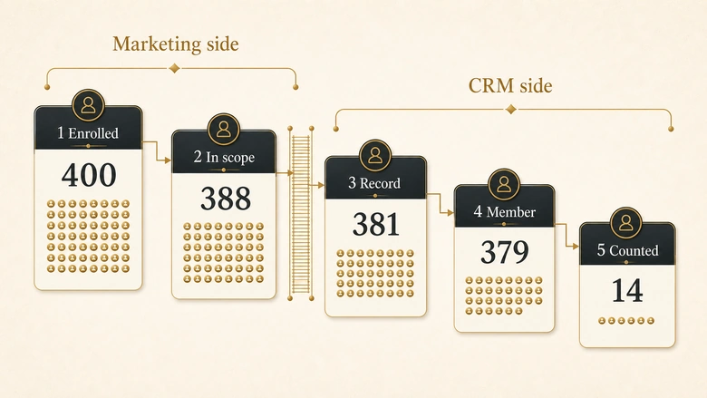 Five-checkpoint ledger showing contacts thinning from enrolled in HubSpot to counted as a response in Salesforce