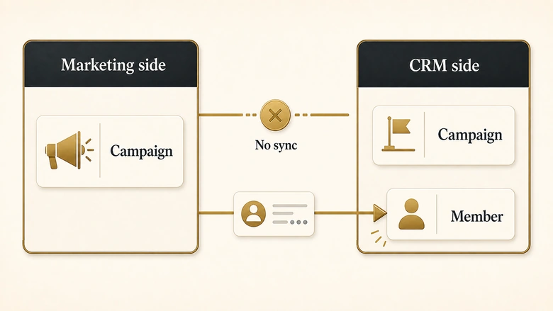 Diagram showing HubSpot and Salesforce campaign objects do not connect while a contact record crosses between them
