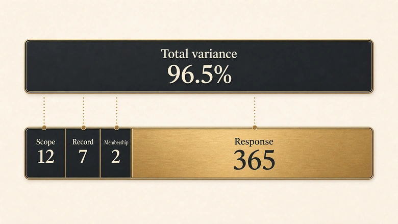 Handoff variance decomposed into scope, record, membership and response gaps