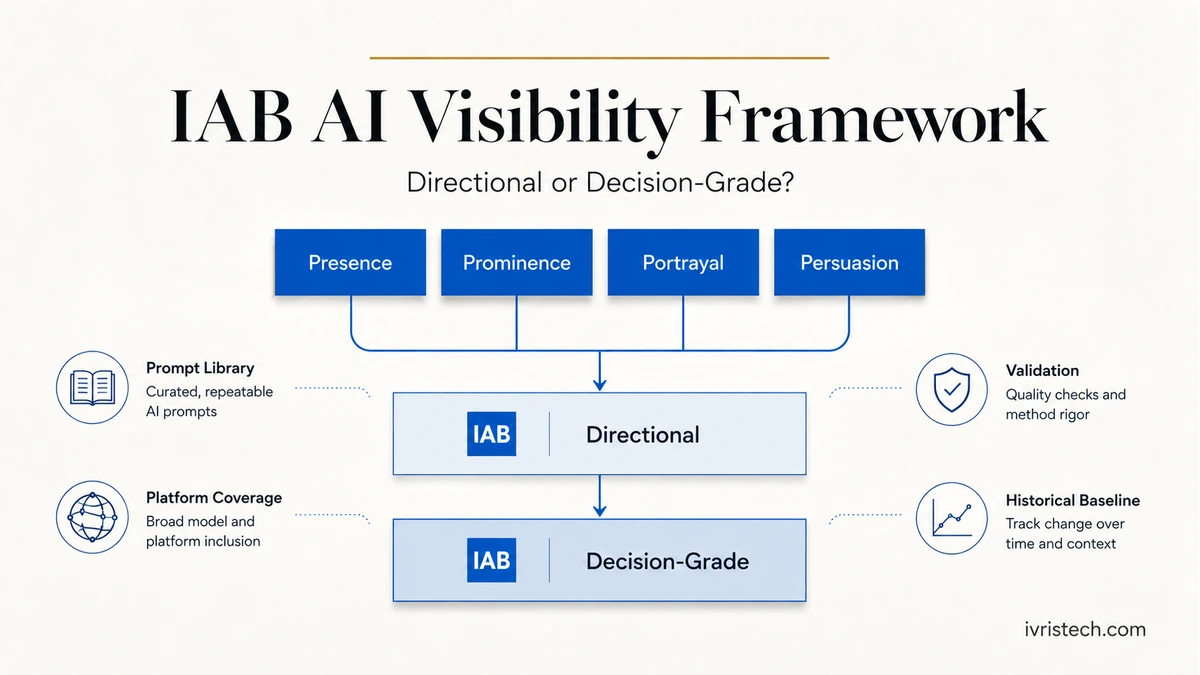 IAB AI visibility measurement framework featured image showing presence, prominence, portrayal, and persuasion moving from directional to decision-grade measurement.
