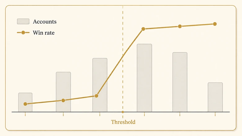 Chart showing win rate by employee count band, illustrating where to set an ideal customer profile threshold