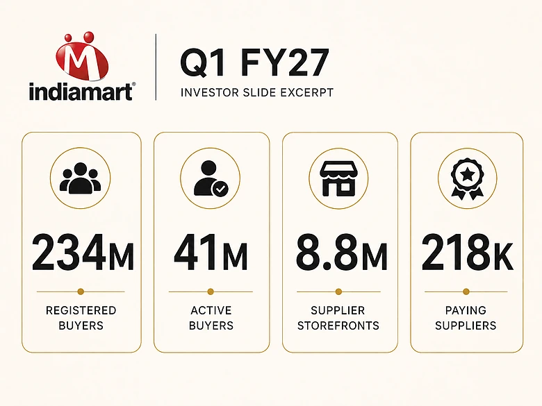 IndiaMART Q1 FY27 investor metrics showing registered buyers, active buyers, storefronts and paying suppliers