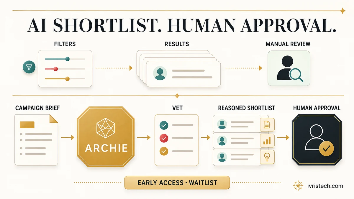 Diagram showing Archive Archie turning a campaign brief into filtered creator results, vetting, a reasoned shortlist, and human approval.