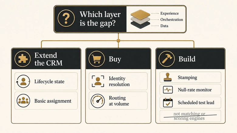 Decision tree for choosing whether to extend your CRM, buy a dedicated routing tool, or build glue code for each lead management system layer