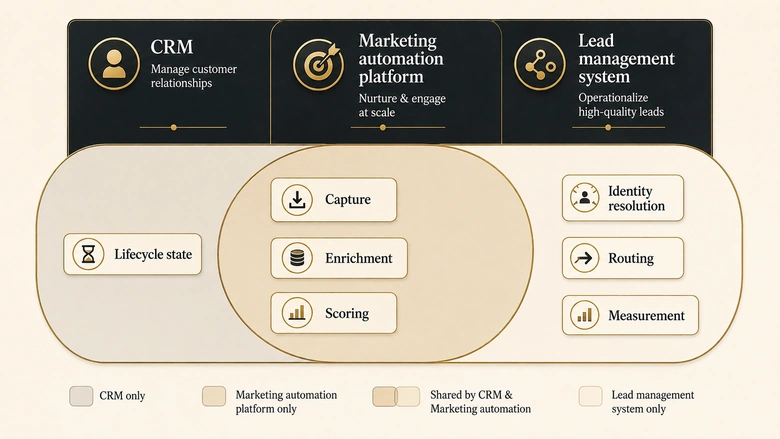 Boundary diagram showing which lead management system layers a CRM covers, which a marketing automation platform covers, and which neither owns