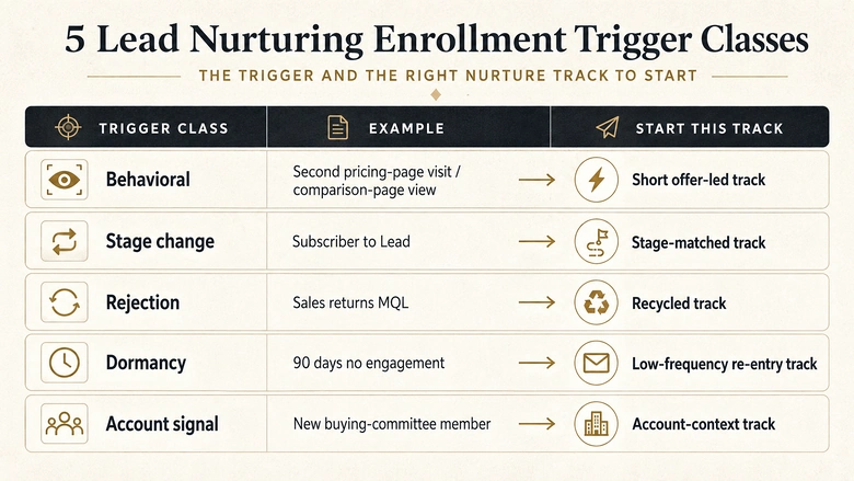 Five lead nurturing enrollment trigger classes mapped to the track each one should start, from behavioral to account signal