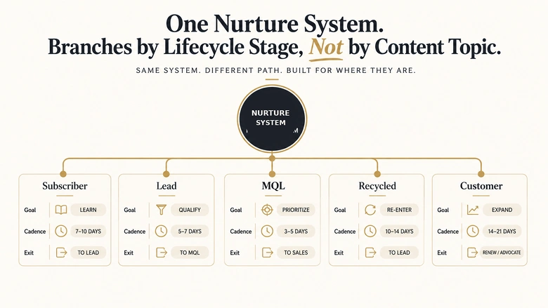 Lifecycle stage branching map showing a separate nurture track goal, cadence and exit signal for each lead lifecycle stage