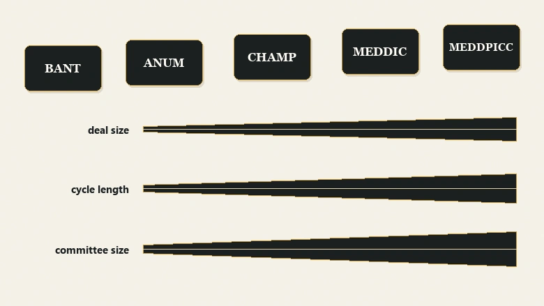 Diagram mapping BANT, ANUM, CHAMP, MEDDIC and MEDDPICC against deal size, cycle length and buying committee size