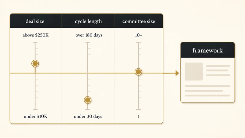 Three-axis selection model showing how deal size, sales cycle length and buying committee size determine which lead qualification framework fits