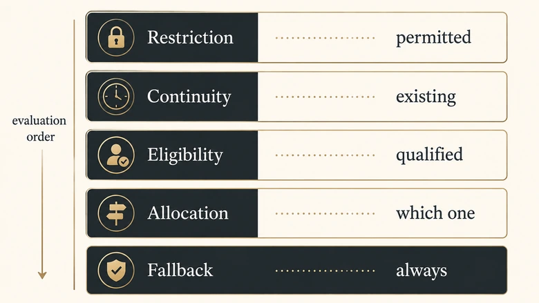 Five classes of lead routing rules ordered from restriction and continuity through eligibility and allocation to the fallback rule