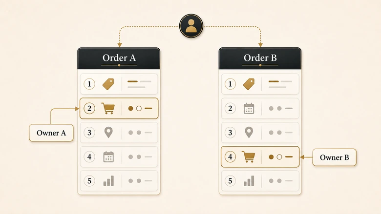 One identical lead evaluated against two different rule orders producing two different owners under first-match routing