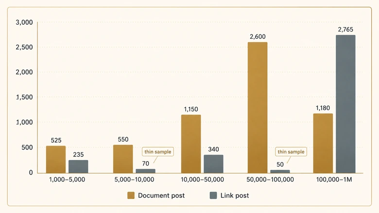 Chart showing median LinkedIn impressions per post by follower band for document posts and link posts across five page size tiers