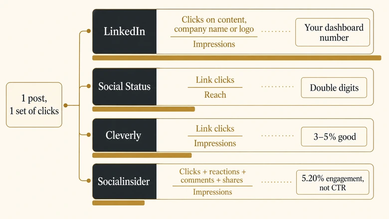 Diagram comparing four LinkedIn organic CTR formulas showing how numerator and denominator choices change the reported benchmark