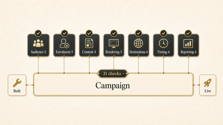 Seven groups of marketing automation QA checks mapped to the campaign object each one touches before activation