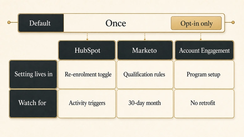 Repeat enrolment defaults compared across HubSpot, Marketo Engage and Account Engagement marketing automation platforms