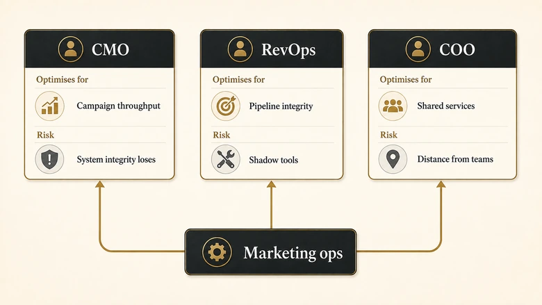 Comparison of three marketing operations reporting lines into CMO, RevOps and COO with the trade-off each one creates