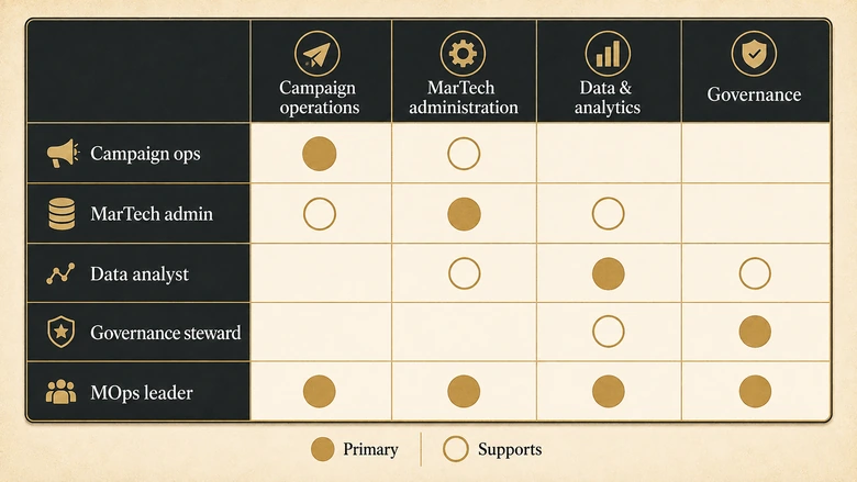Diagram mapping the five marketing operations team roles to the four duty families each one absorbs