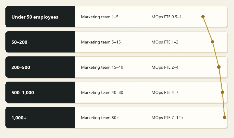 Table visual showing marketing operations team structure and FTE count by company size from under 50 to 1,000+ employees