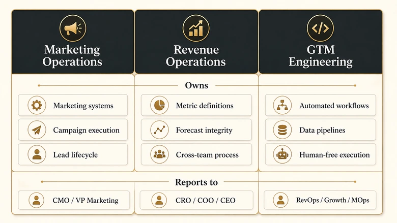 Ownership boundary map showing what marketing ops, RevOps and GTM engineering each own in a B2B revenue team