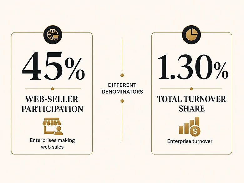 Diagram comparing marketplace participation rates with the smaller share of total enterprise turnover