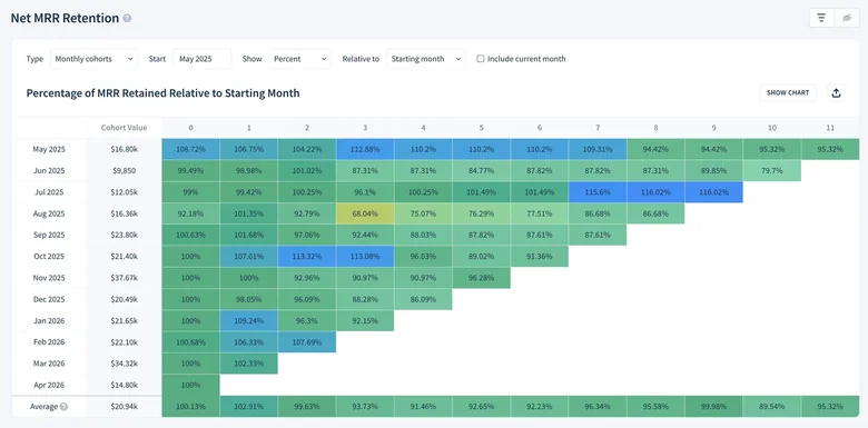 Net MRR retention cohort chart in a SaaS subscription analytics tool showing expansion offsetting churn by cohort
