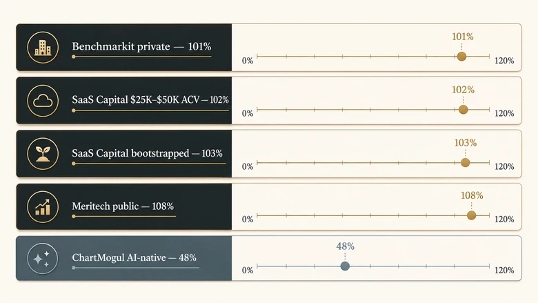 Net revenue retention benchmarks mapped by sample, showing private, public and AI-native populations at different NRR levels