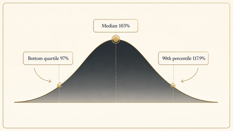 Distribution chart showing how the 118% and 97% net revenue retention figures are percentiles rather than segment medians