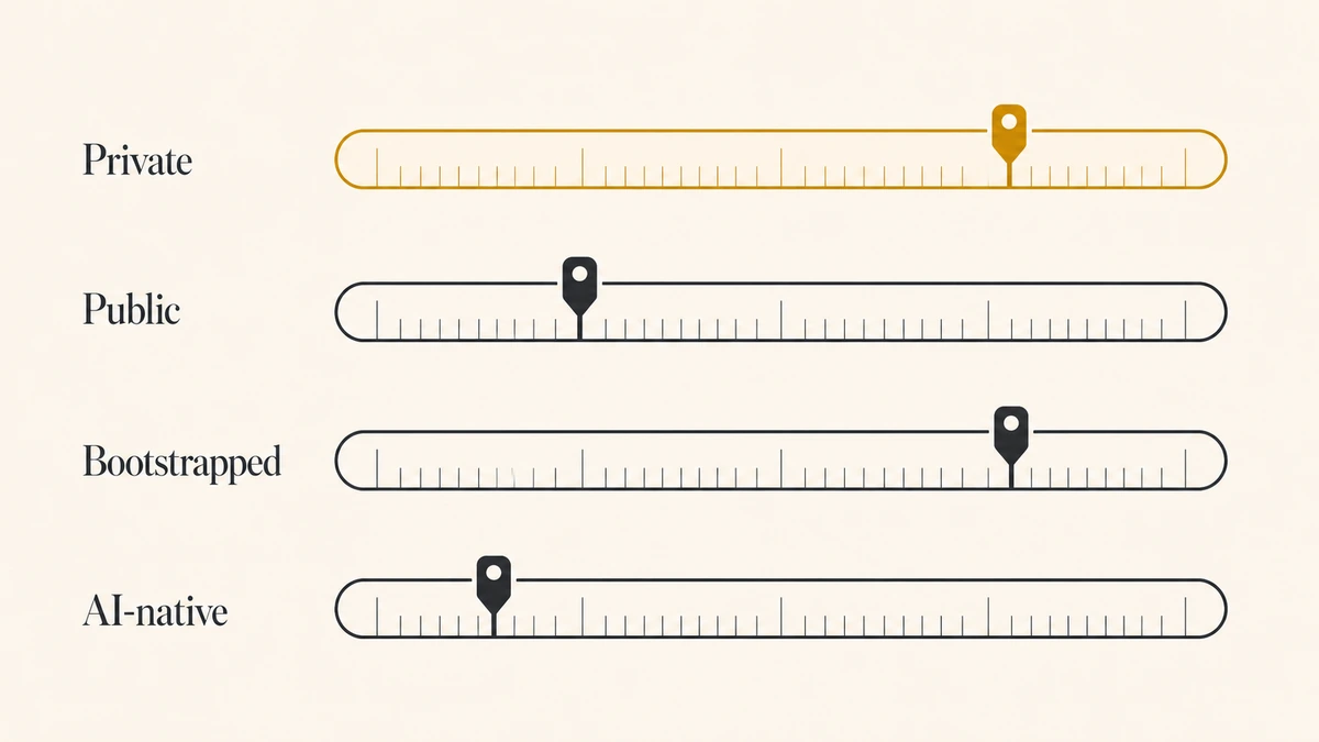 Four separate net revenue retention benchmark bands showing private, public, bootstrapped and AI-native SaaS measured at different levels