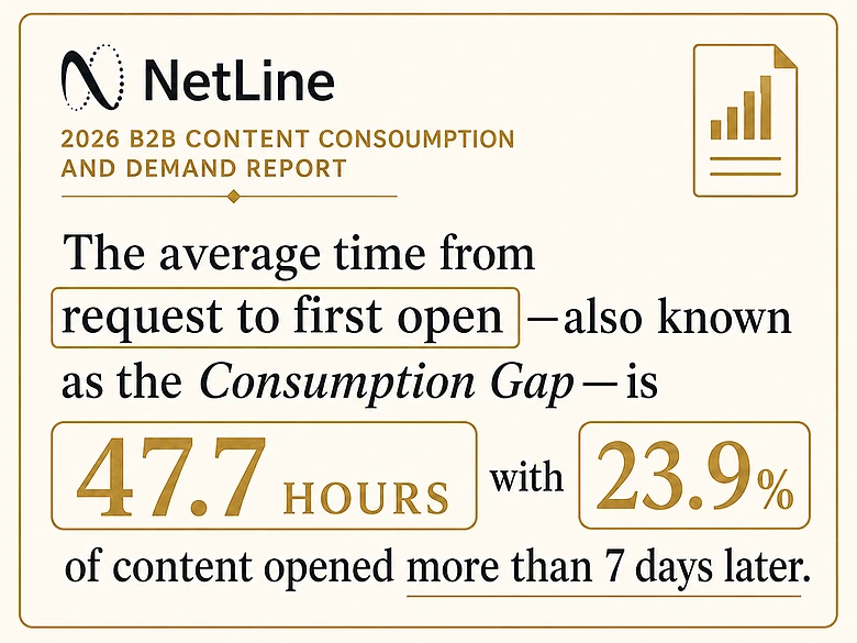 NetLine 2026 source chart showing a 47.7-hour average from B2B content request to first open