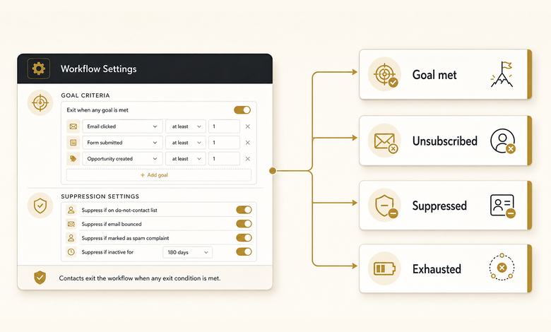 Marketing automation workflow settings panel with the goal criteria and suppression segment fields that unenroll a contact
