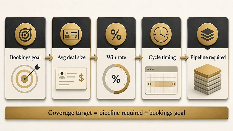 Five-step pipeline coverage formula linking bookings goal, deal size, win rate, cycle timing, and pipeline required.