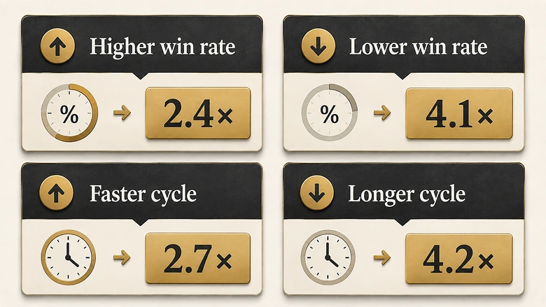 Four scenarios showing win rate and sales-cycle changes move required pipeline coverage from 2.4x to 4.2x.