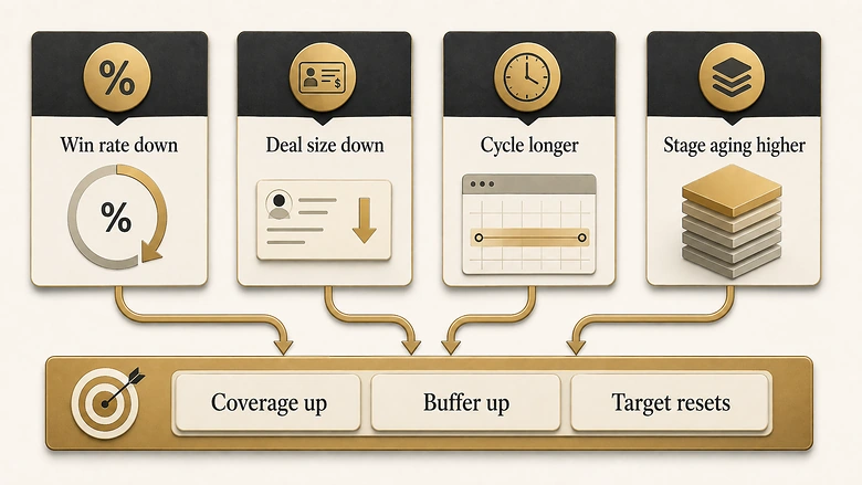 Four pipeline conditions that push coverage and buffer requirements up and trigger a target reset.