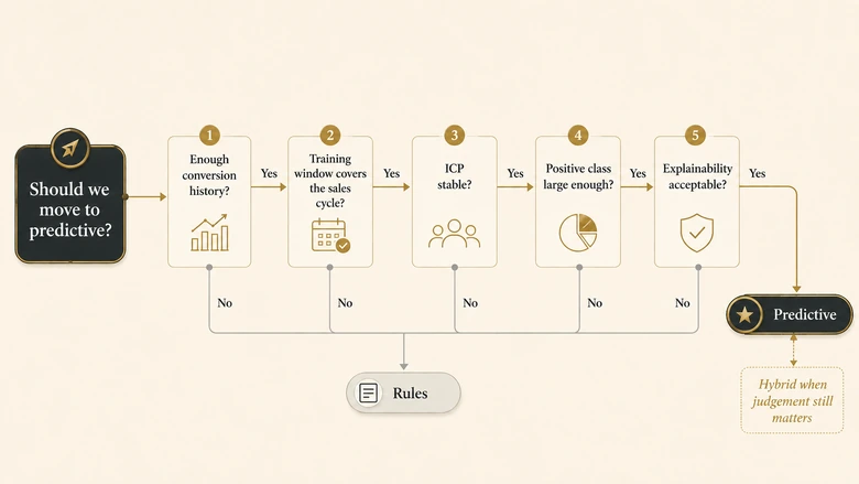 Decision tree showing the five conditions where rules-based lead scoring outperforms predictive lead scoring