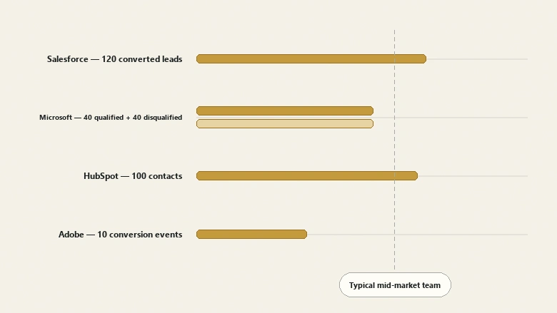 Chart of predictive lead scoring data floors for Salesforce, Microsoft, HubSpot and Adobe on one scale