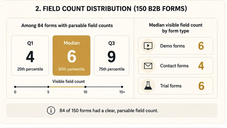 Distribution of visible field counts across 77 audited B2B forms showing a median of six fields and quartiles at four and nine