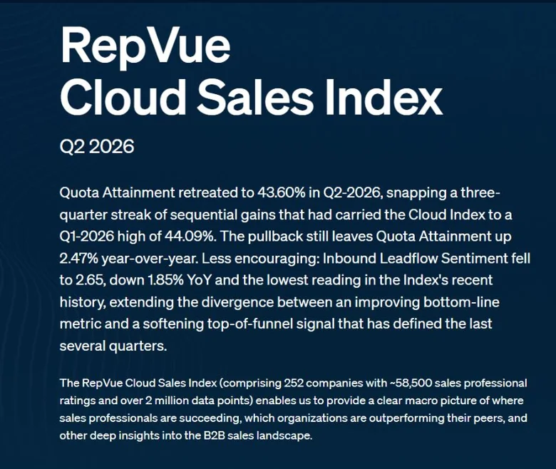 Screenshot of RepVue Cloud Sales Index showing quarterly software sales quota attainment percentages