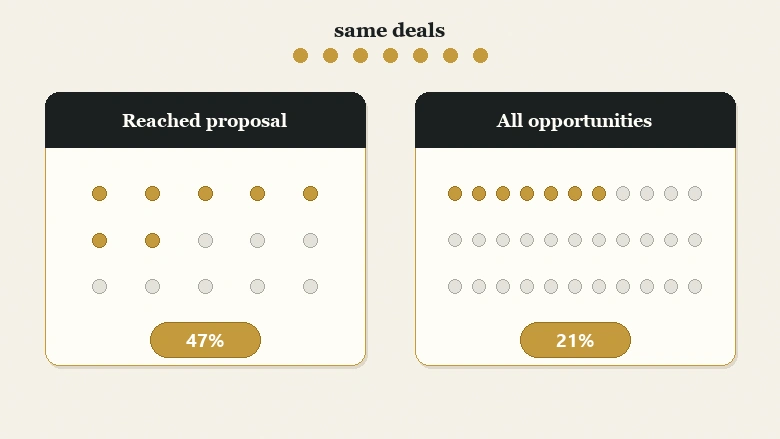 Diagram showing how the same closed-won deals produce a 21 percent or 47 percent win rate depending on the denominator