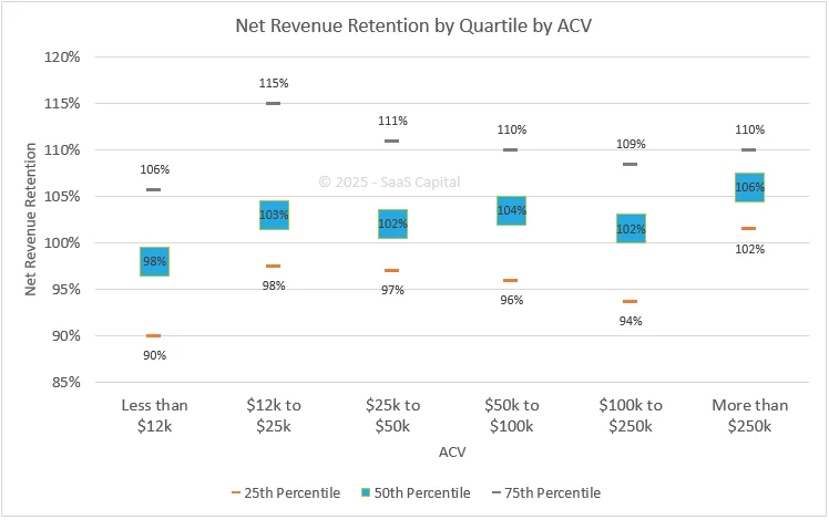 SaaS Capital retention benchmark chart showing net revenue retention quartiles by average contract value band