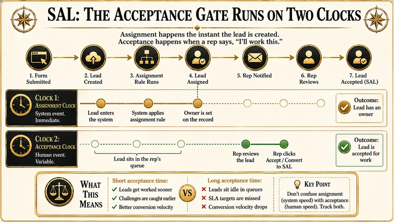 The SAL acceptance gate showing the marketing delivery clock and the sales acceptance clock stopping at different points