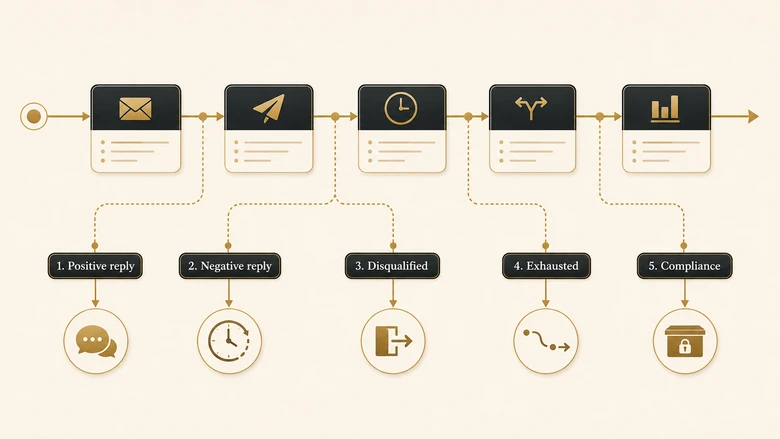 Sales cadence exit routing diagram showing five exits: positive reply, negative reply, disqualified, exhausted and compliance suppression