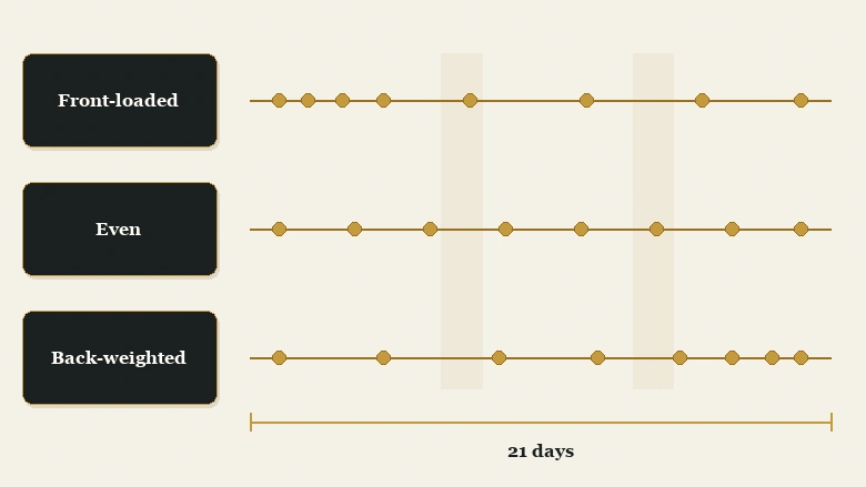 Three sales cadence spacing patterns compared: front-loaded, even and back-weighted touch distribution across a 21-day sequence